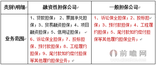 融資性擔(dān)保公司與一般擔(dān)保公司 聚焦非融資性擔(dān)保業(yè)務(wù)的本質(zhì)區(qū)別